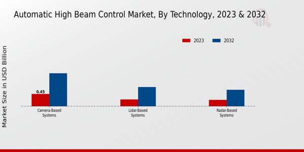 Automatic High Beam Control Market Technology Insights  