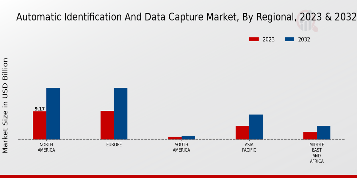 Automatic Identification and Data Capture Market Regional Insights