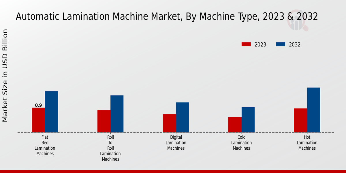  Automatic Lamination Machine Market By Machine Type 2023 & 2032