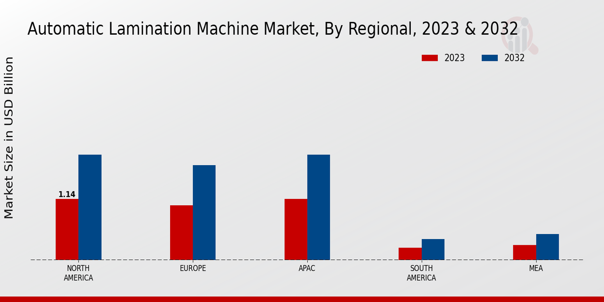  Automatic Lamination Machine Market By Regional 2023 -2032