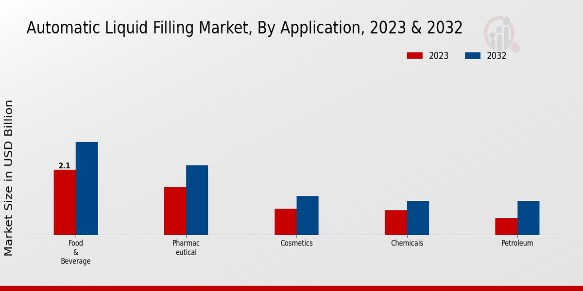 Automatic Liquid Filling Market Application Insights