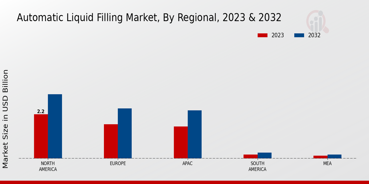 Automatic Liquid Filling Market Regional Insights