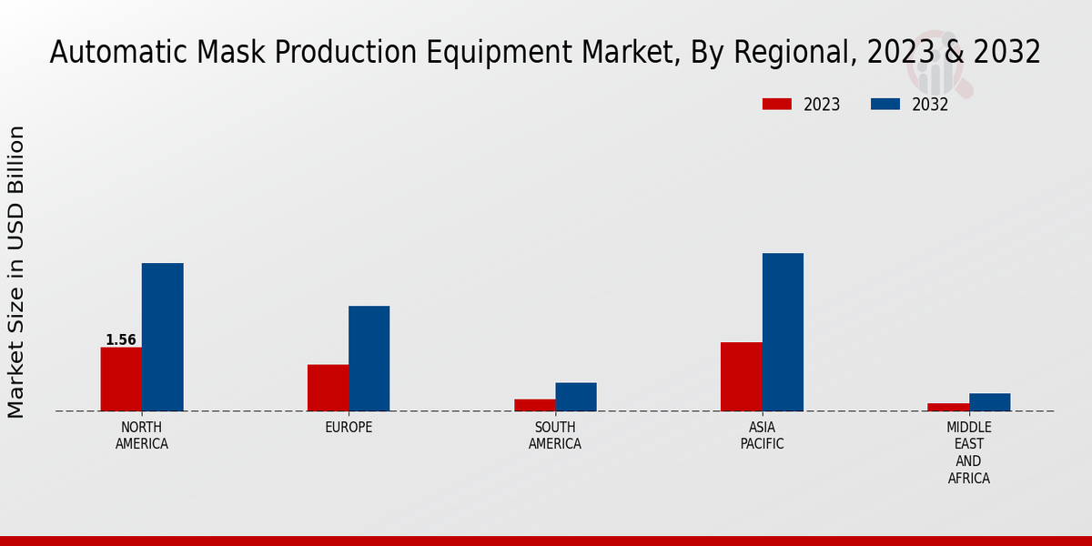 Automatic Mask Production Equipment Market By Regional