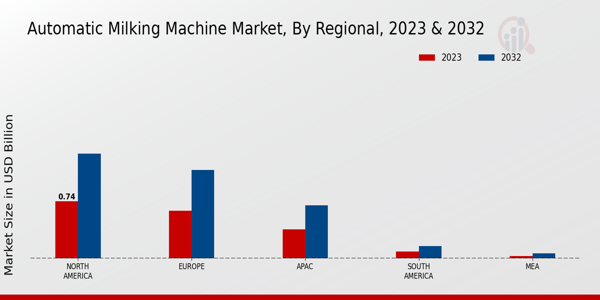 Automatic Milking Machine Market ,By Regional 2023 & 2032