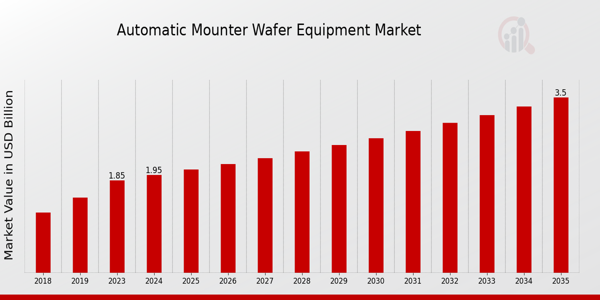 Automatic Mounter Wafer Equipment Market size