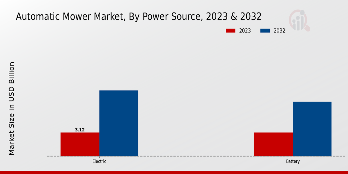 Automatic Mower Market By Power Source