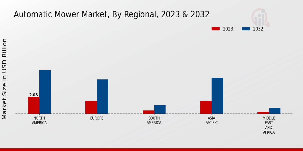 Automatic Mower Market By Regional