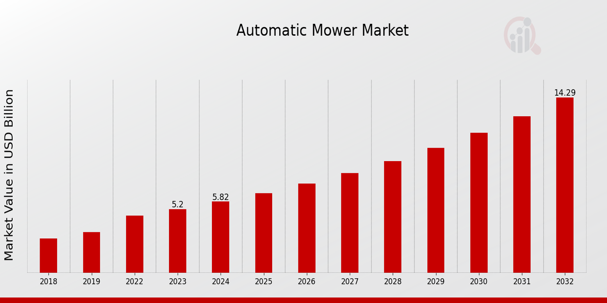 Automatic Mower Market Overview