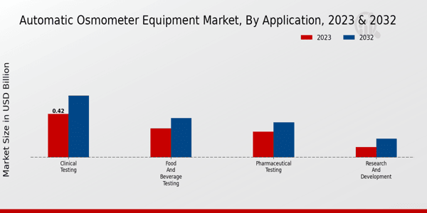 Automatic Osmometer Equipment Market Application Insights