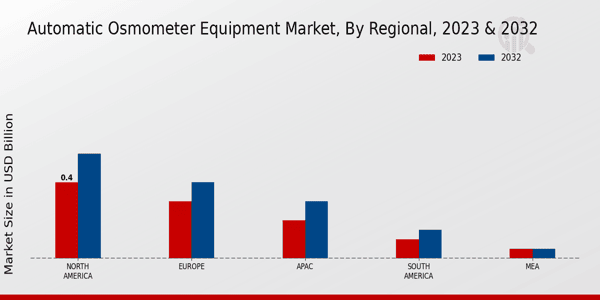 Automatic Osmometer Equipment Market Regional Insights