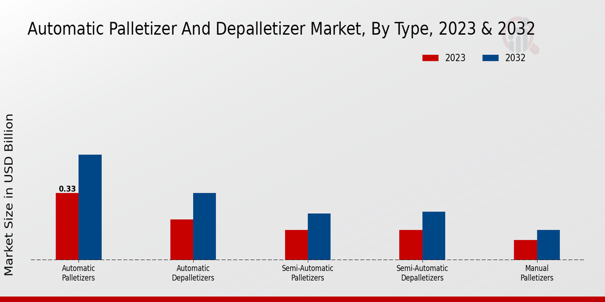 Información sobre el tipo de mercado de paletizadores y despaletizadores automáticos