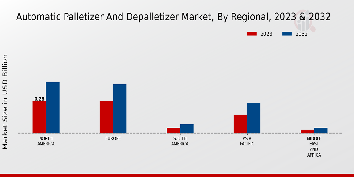 Perspectivas regionales del mercado de paletizadores y despaletizadores automáticos