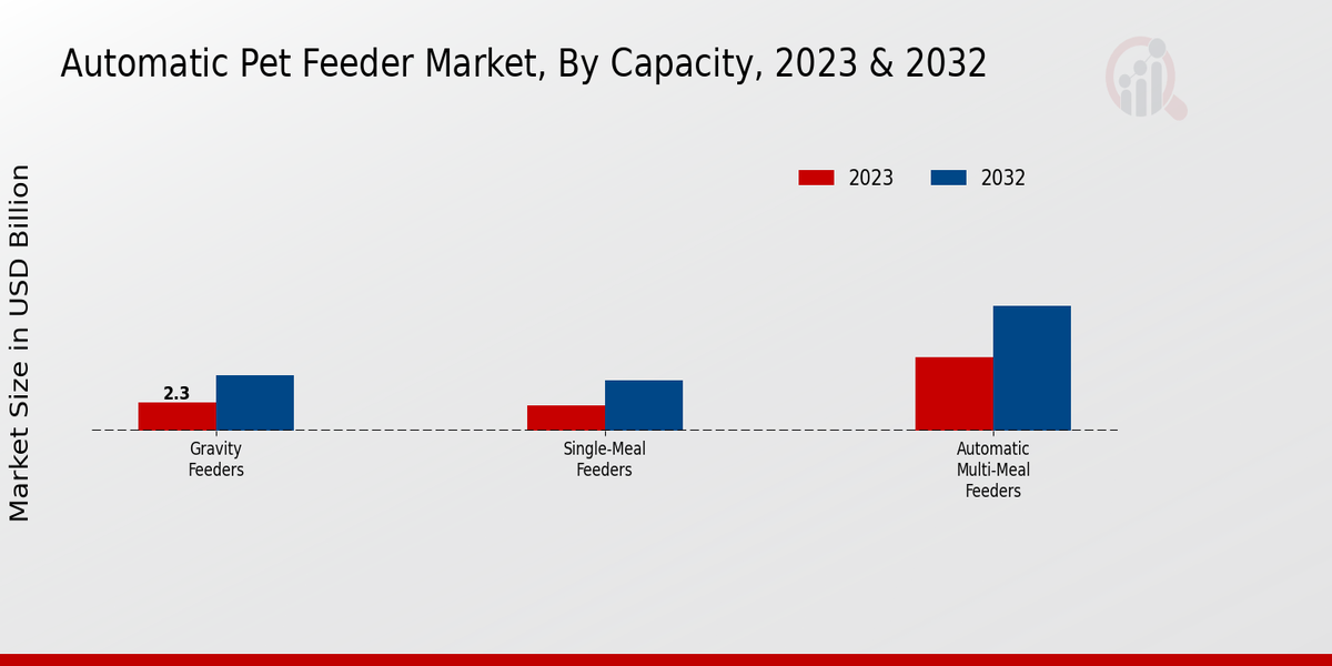 Automatic Pet Feeder Market Capacity 