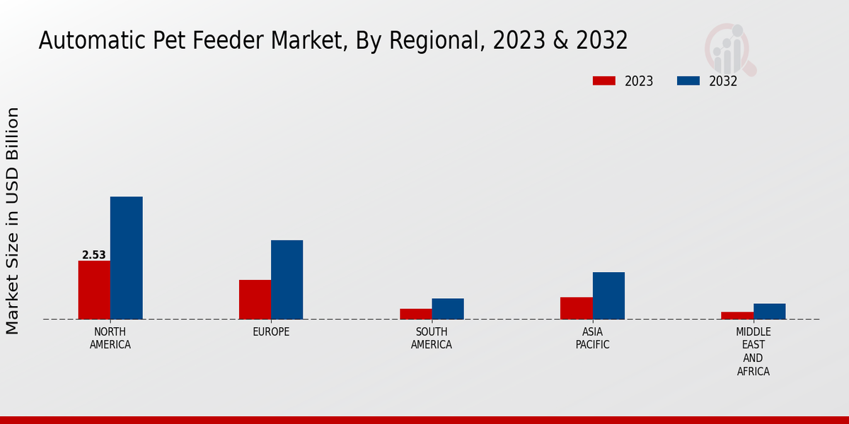 Automatic Pet Feeder Market Regional