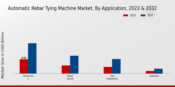 Automatic Rebar Tying Machine Market Application Insights   