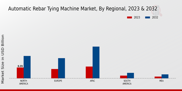 Automatic Rebar Tying Machine Market Regional Insights   