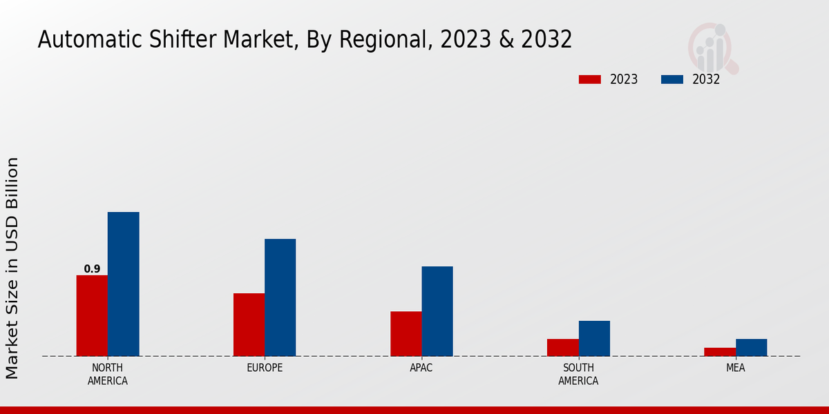 Automatic Shifter Market Regional Insights