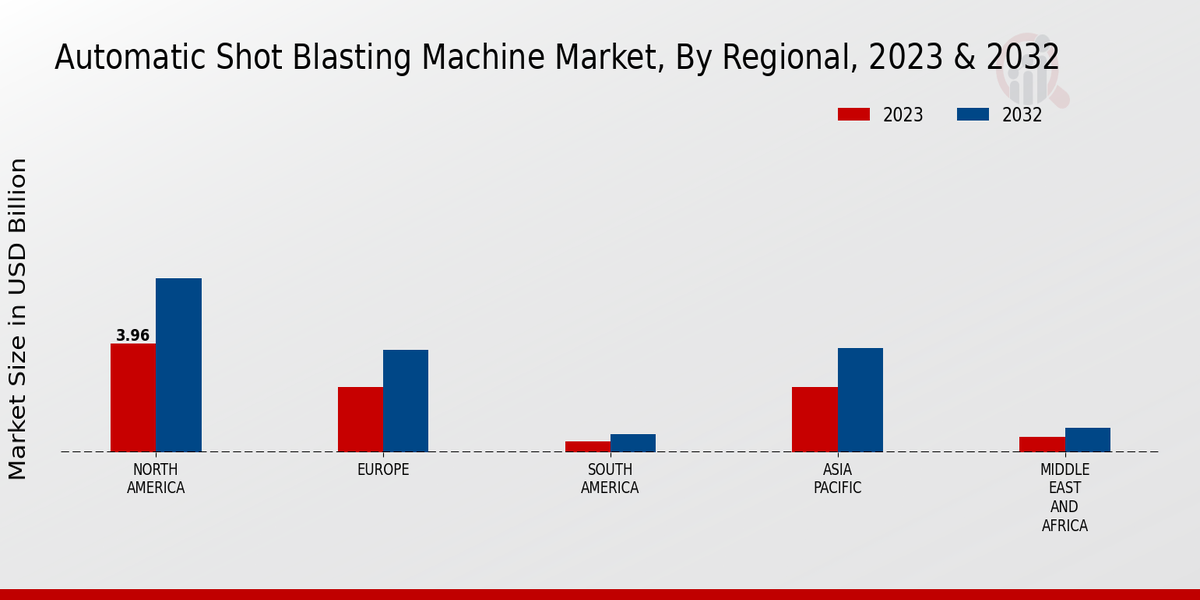 Automatic Shot Blasting Machine Market By Regional