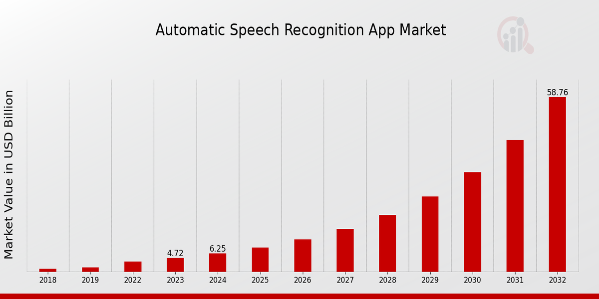 Automatic Speech Recognition App Market Overview: