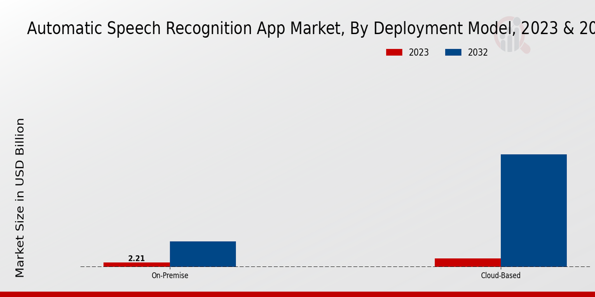 Automatic Speech Recognition App Market Deployment Model Insights