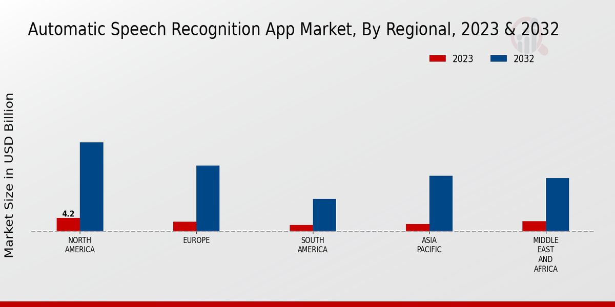 Automatic Speech Recognition App Market Regional Insights