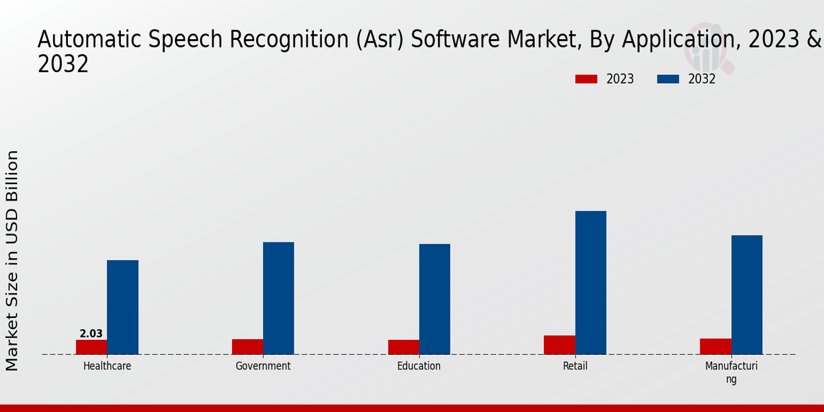 Automatic Speech Recognition (ASR) Software Market Application Insights