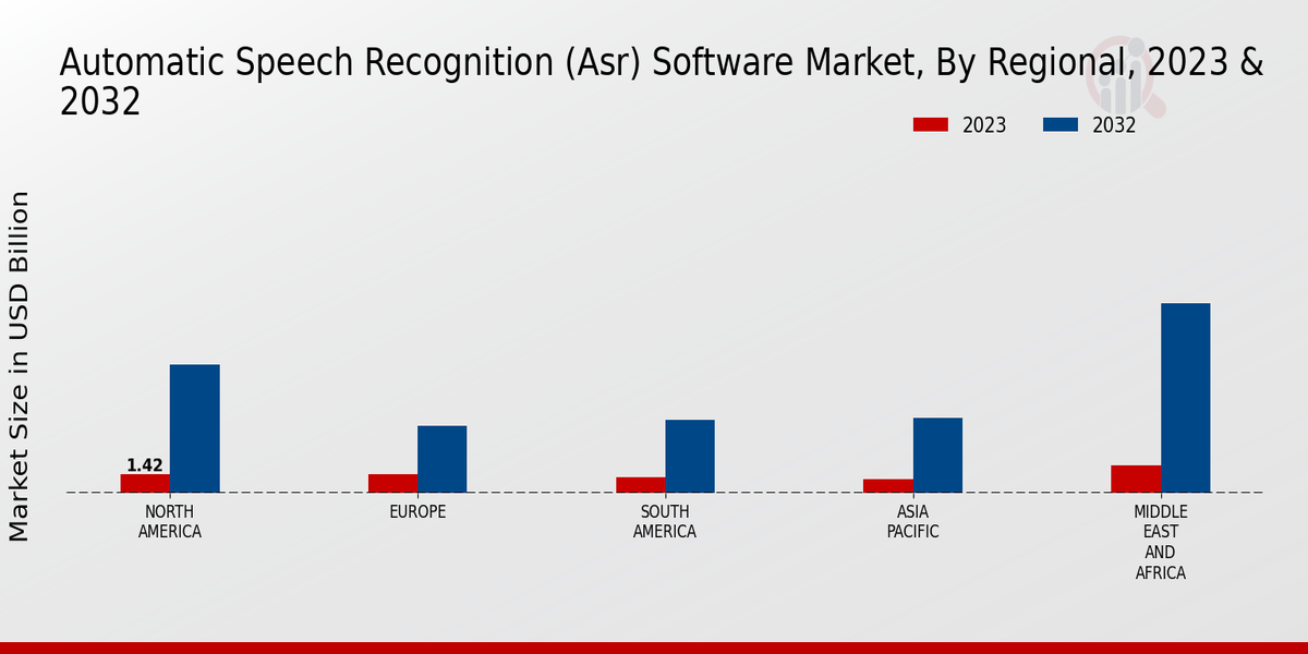 Automatic Speech Recognition (ASR) Software Market Regional Insights