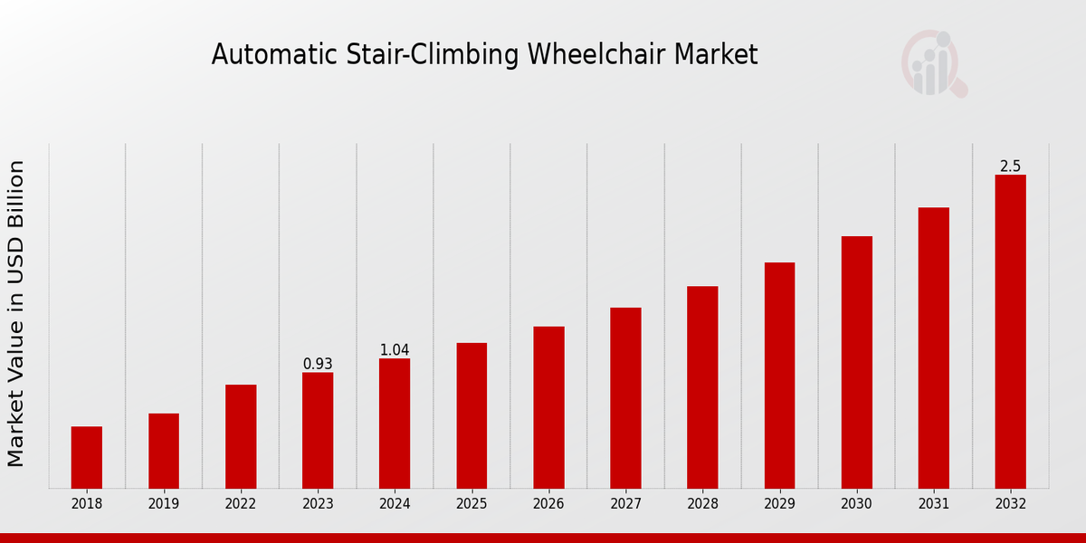 Automatic Stair Climbing Wheelchair Market Overview