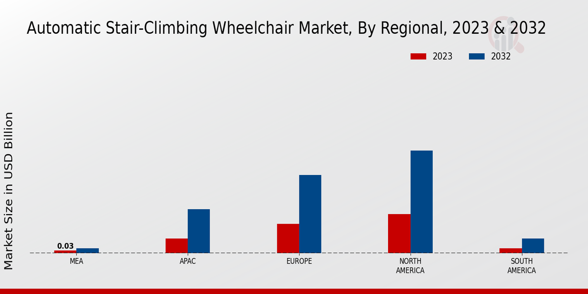 Automatic Stair Climbing Wheelchair Market Regional Insights