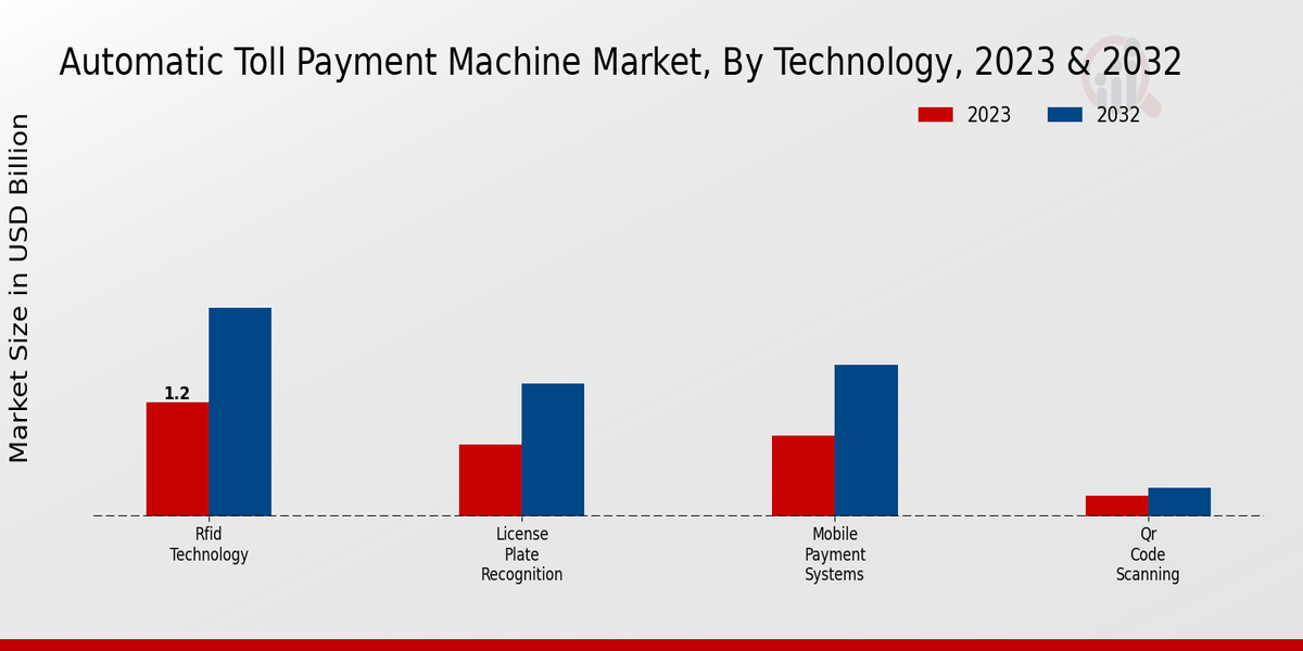 Automatic Toll Payment Machine Market By technology 2023 & 2032