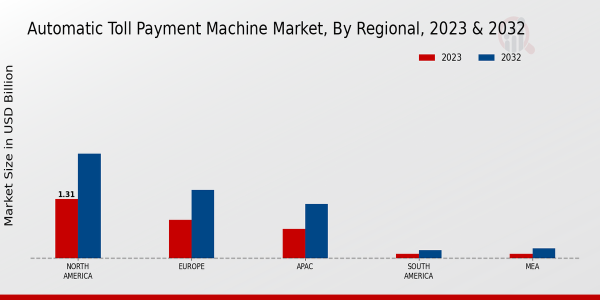 Automatic Toll Payment Machine Market By Regional 2023 -2032