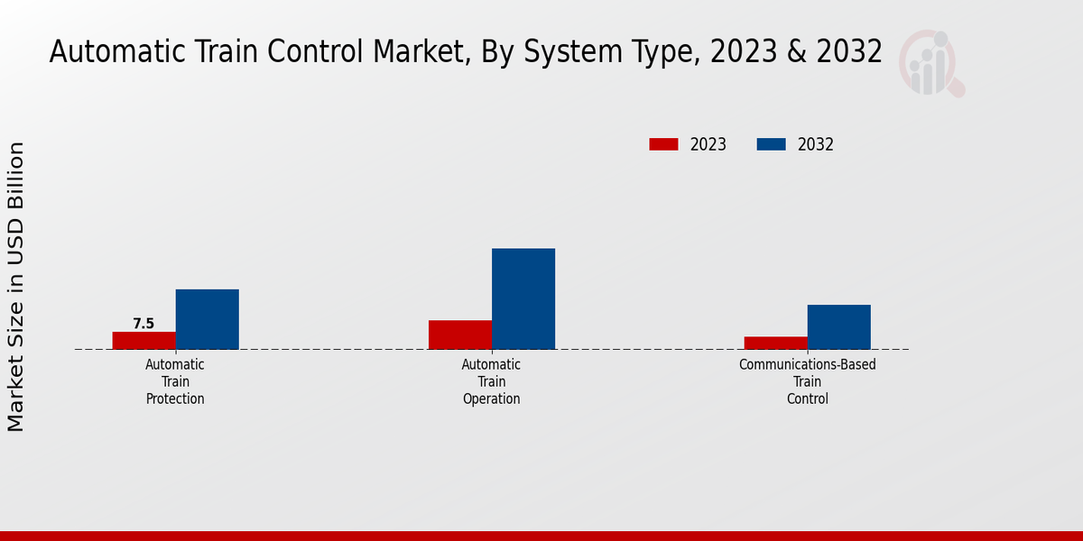 Automatic Train Control Market by system type