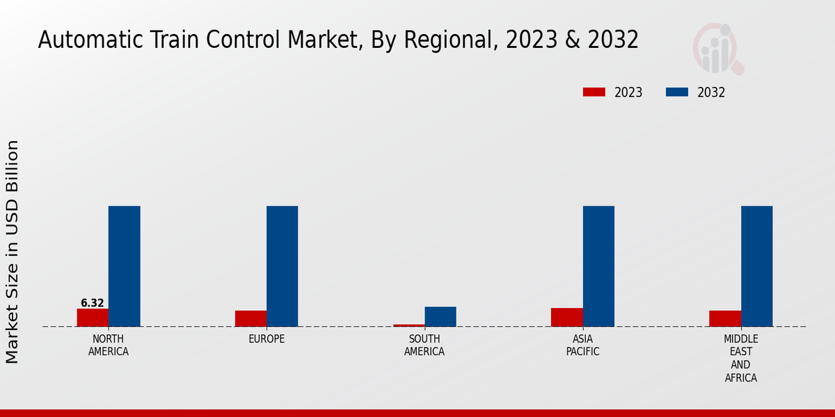 Automatic Train Control Market by region