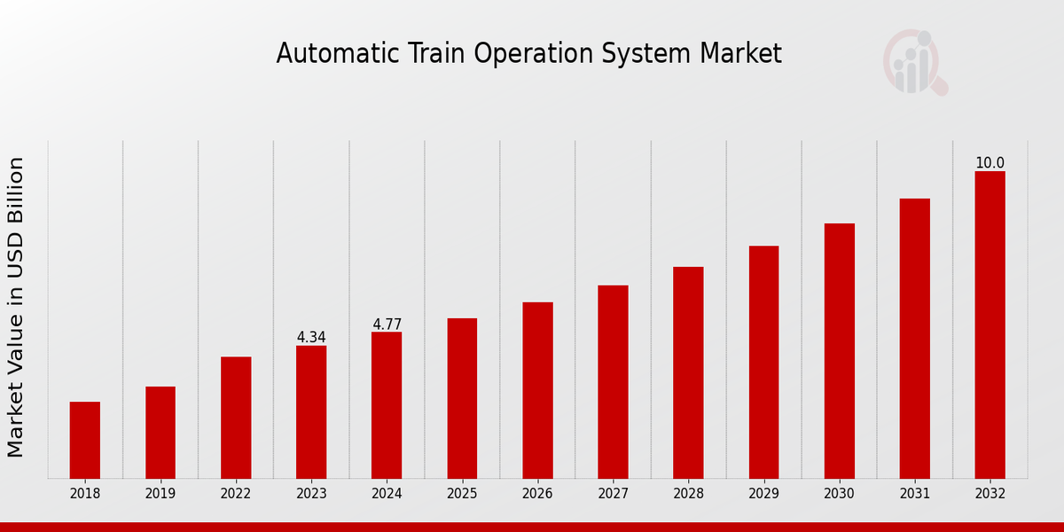 Automatic Train Operation System Market Overview