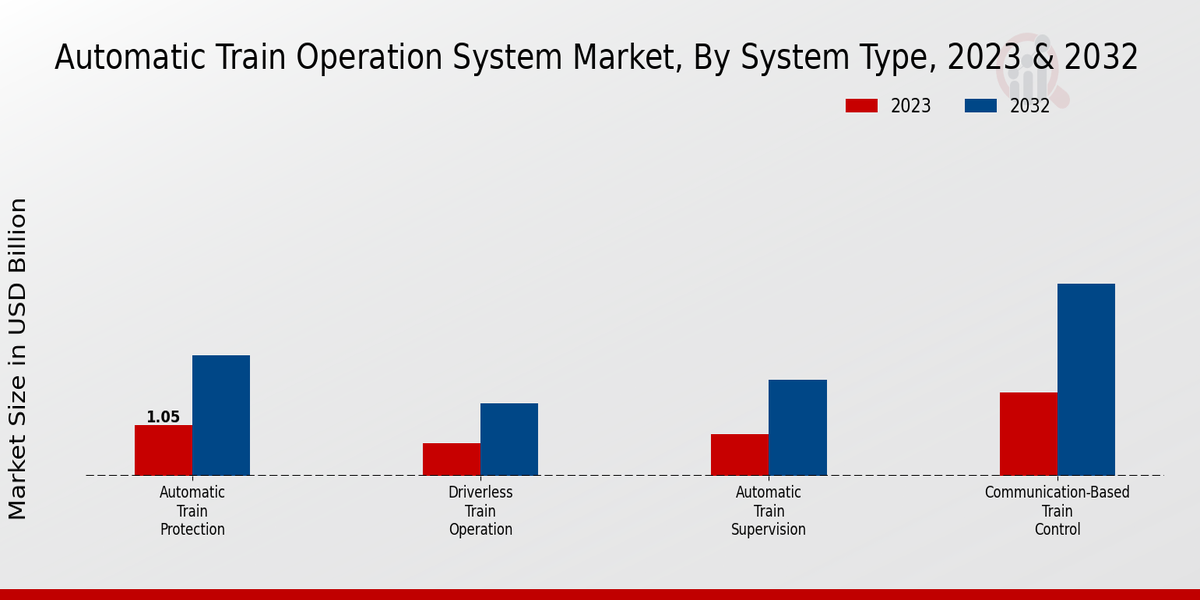 Automatic Train Operation System Market Type Insights