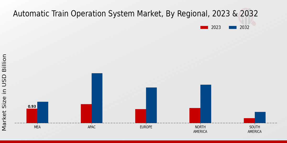 Automatic Train Operation System Market Regional Insights