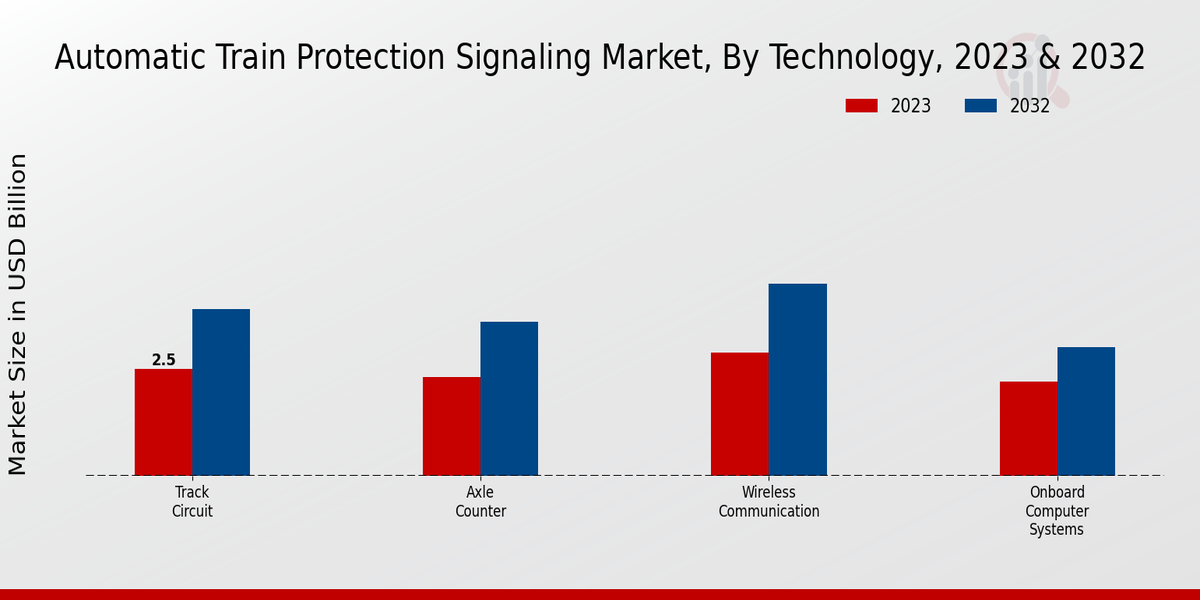 Automatic Train Protection Signaling Market by Technology