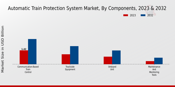 Automatic Train Protection System Market Components Insights