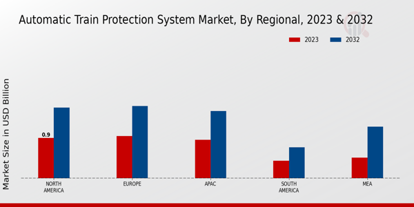 Automatic Train Protection System Market Regional Insights