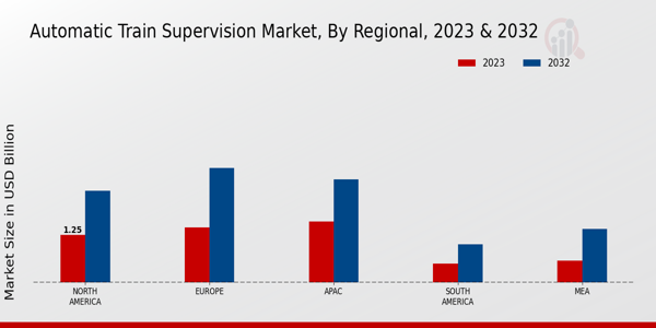 Automatic Train Supervision Market by Region