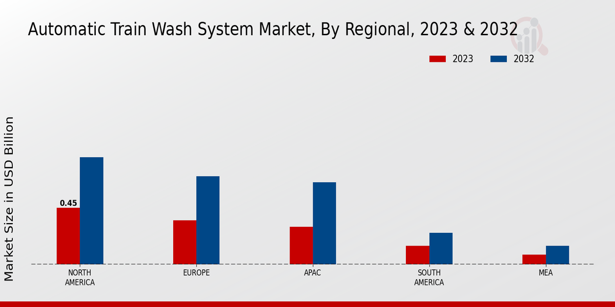 Automatic Train Wash System Market Regional Insights