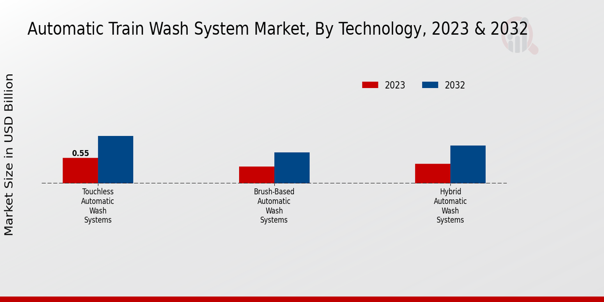 Automatic Train Wash System Market Technology Insights