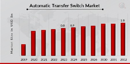  Automatic Transfer Switch Market Overview