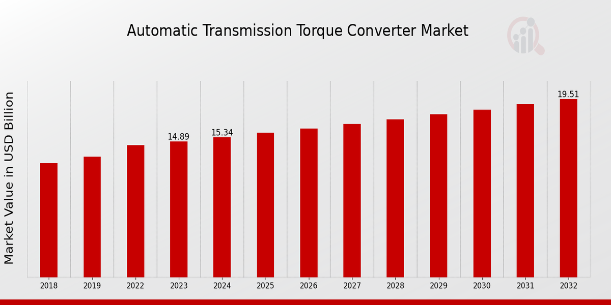 Automatic Transmission Torque Converter Market Overview