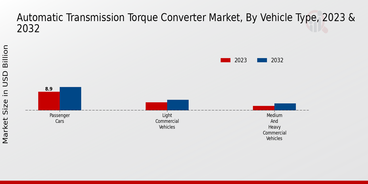 Automatic Transmission Torque Converter Market Vehicle Type