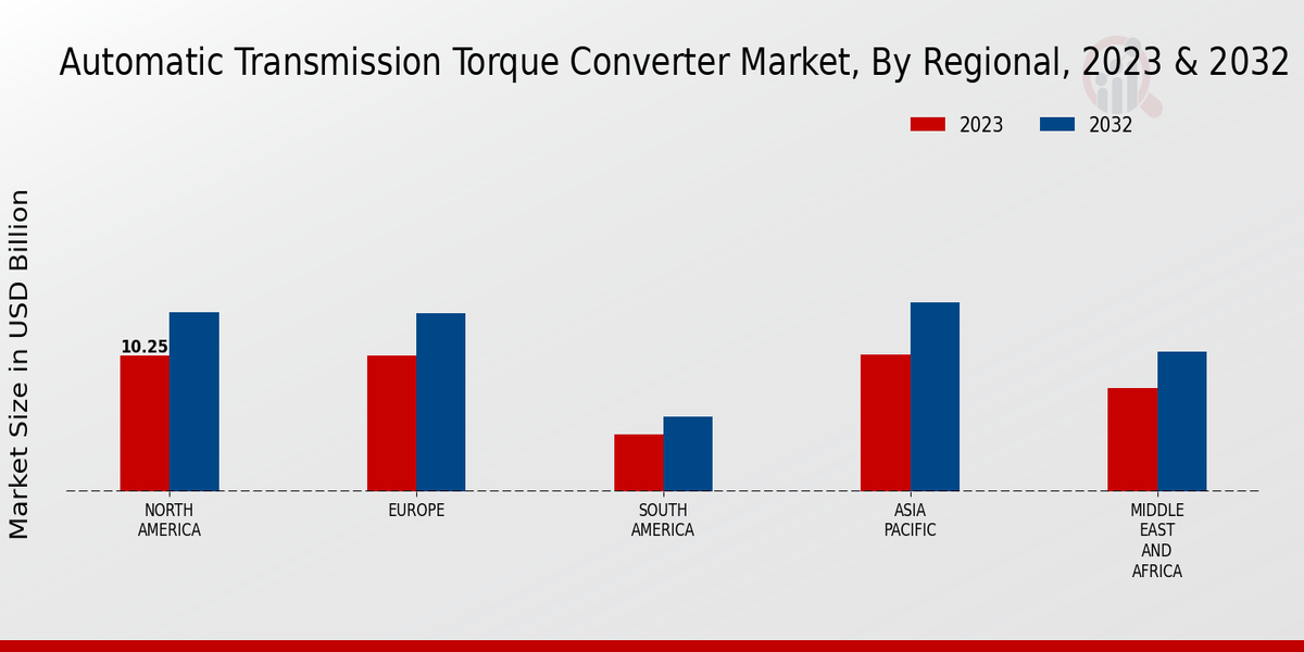 Automatic Transmission Torque Converter Market Regional