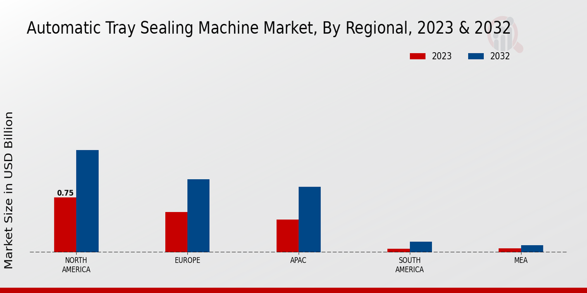 Automatic Tray Sealing Machine Market Regional