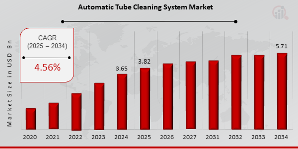 Global Automatic Tube Cleaning System Market Overview