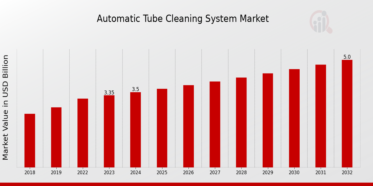 Automatic Tube Cleaning System Market