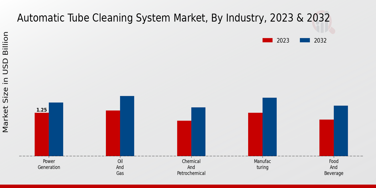 Automatic Tube Cleaning System Market Insights